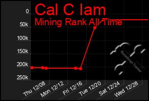 Total Graph of Cal C Iam