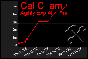 Total Graph of Cal C Iam