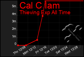 Total Graph of Cal C Iam