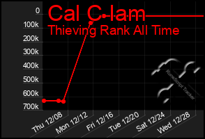 Total Graph of Cal C Iam