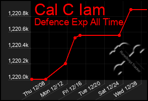 Total Graph of Cal C Iam