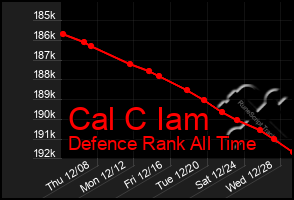 Total Graph of Cal C Iam