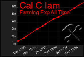 Total Graph of Cal C Iam