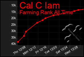 Total Graph of Cal C Iam