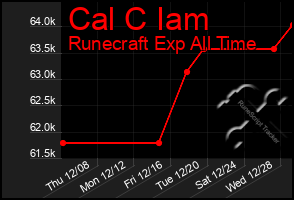 Total Graph of Cal C Iam