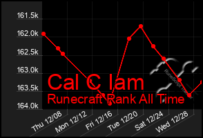 Total Graph of Cal C Iam