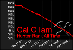 Total Graph of Cal C Iam