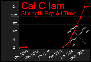 Total Graph of Cal C Iam