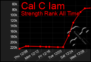 Total Graph of Cal C Iam