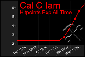 Total Graph of Cal C Iam