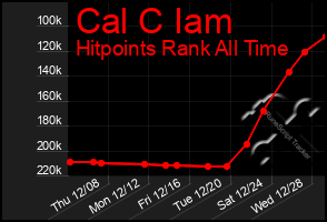 Total Graph of Cal C Iam