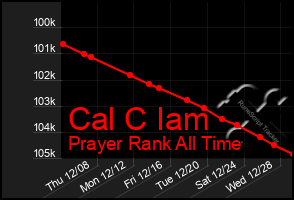 Total Graph of Cal C Iam