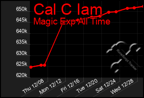 Total Graph of Cal C Iam