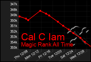 Total Graph of Cal C Iam