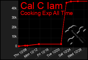 Total Graph of Cal C Iam