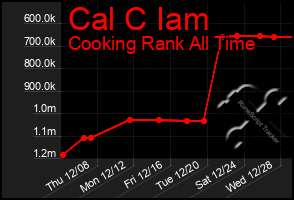 Total Graph of Cal C Iam