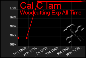 Total Graph of Cal C Iam