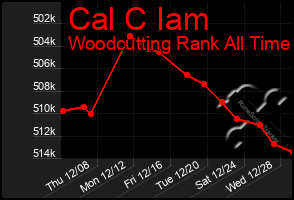 Total Graph of Cal C Iam