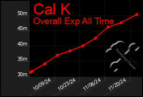 Total Graph of Cal K