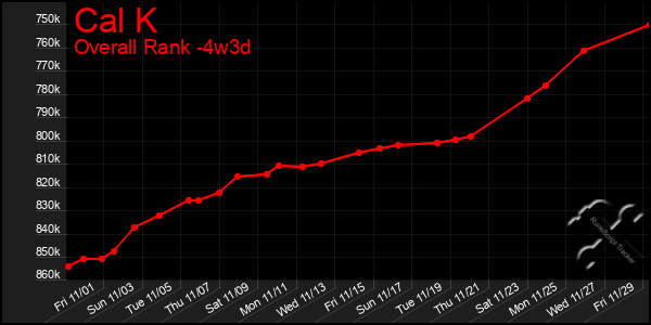 Last 31 Days Graph of Cal K