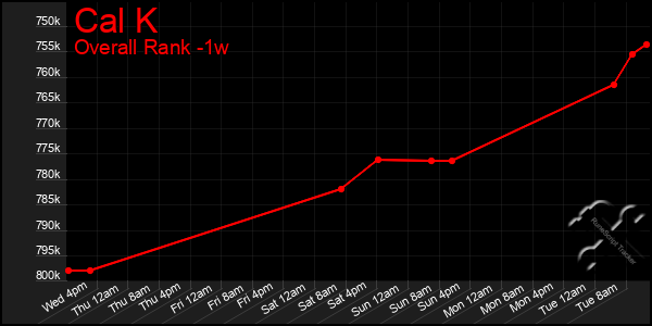 Last 7 Days Graph of Cal K