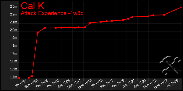 Last 31 Days Graph of Cal K