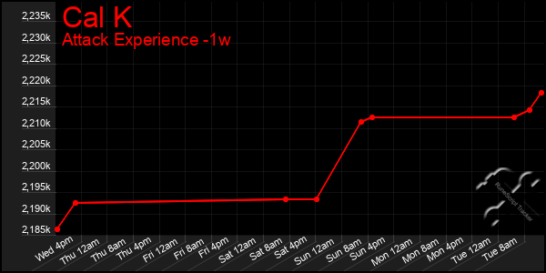 Last 7 Days Graph of Cal K