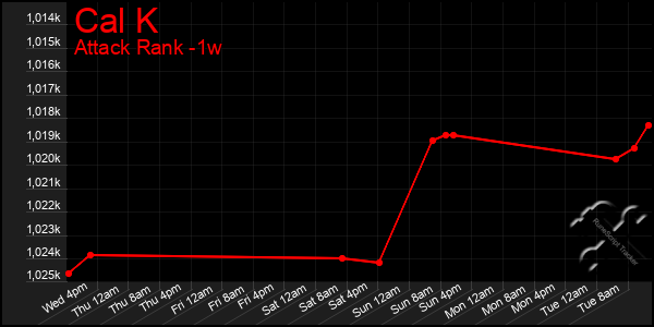 Last 7 Days Graph of Cal K