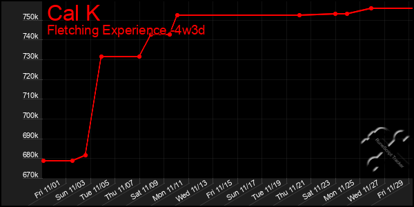 Last 31 Days Graph of Cal K