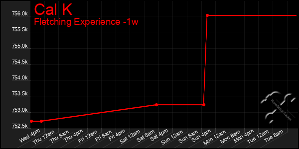 Last 7 Days Graph of Cal K