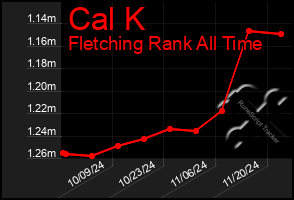 Total Graph of Cal K