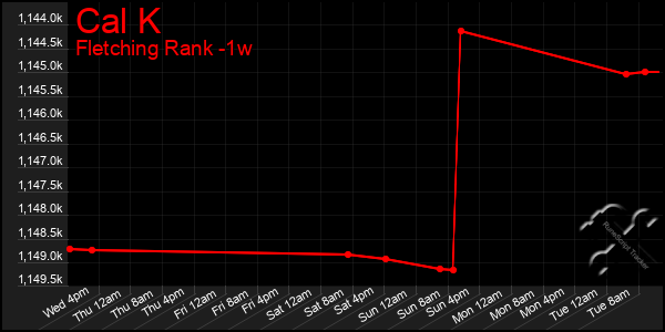 Last 7 Days Graph of Cal K