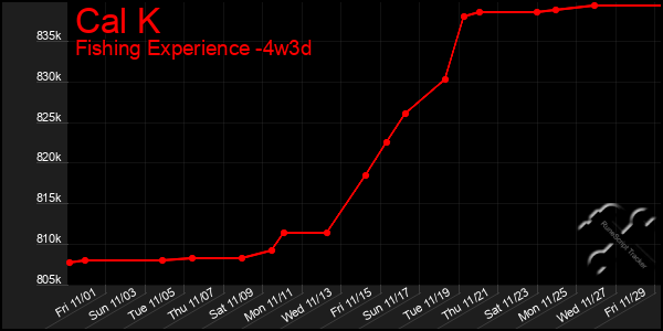 Last 31 Days Graph of Cal K