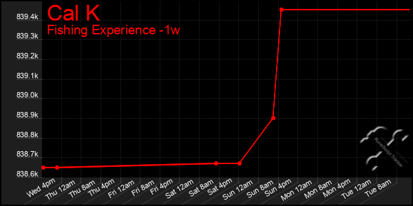 Last 7 Days Graph of Cal K