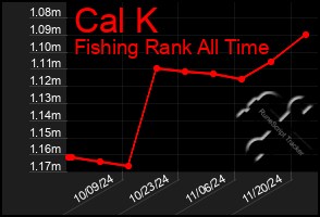 Total Graph of Cal K