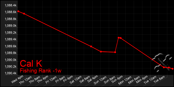 Last 7 Days Graph of Cal K