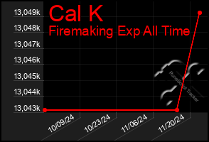 Total Graph of Cal K