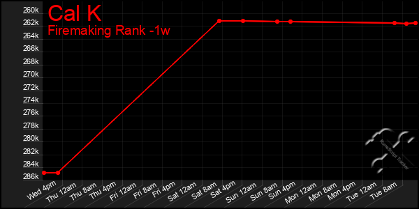 Last 7 Days Graph of Cal K