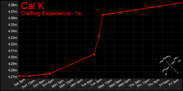 Last 7 Days Graph of Cal K