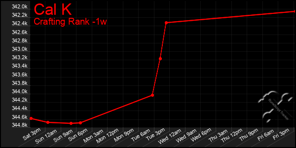 Last 7 Days Graph of Cal K