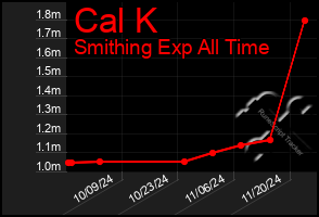 Total Graph of Cal K