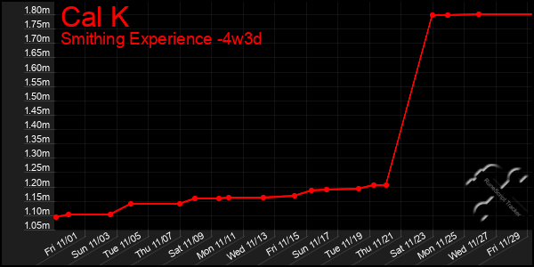 Last 31 Days Graph of Cal K