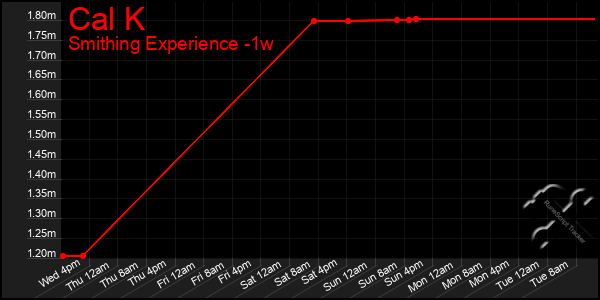 Last 7 Days Graph of Cal K