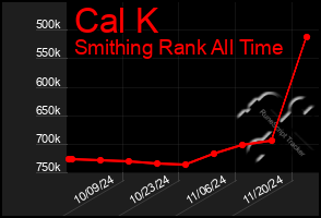 Total Graph of Cal K