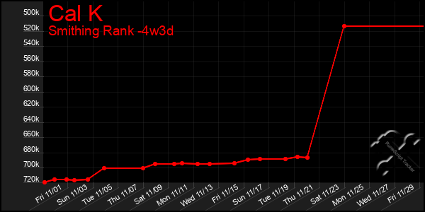 Last 31 Days Graph of Cal K