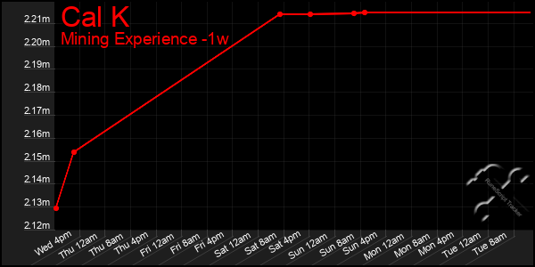 Last 7 Days Graph of Cal K