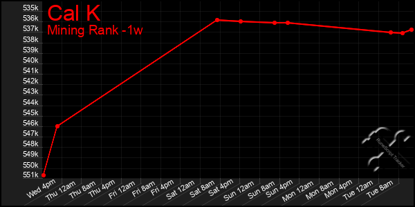 Last 7 Days Graph of Cal K