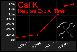 Total Graph of Cal K