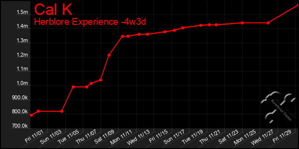 Last 31 Days Graph of Cal K