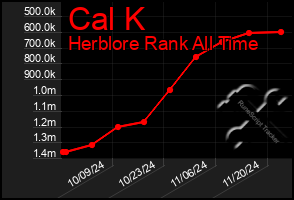 Total Graph of Cal K